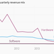 BlackBerry quarterly revenue mix
